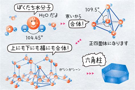 水 六角形|雪の結晶はなぜ六角形？水が氷となるしくみ、誰か説。